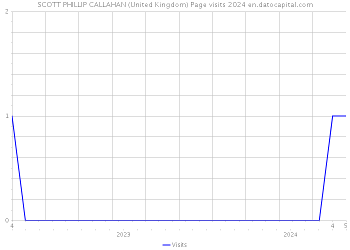 SCOTT PHILLIP CALLAHAN (United Kingdom) Page visits 2024 