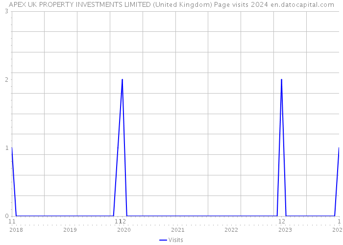 APEX UK PROPERTY INVESTMENTS LIMITED (United Kingdom) Page visits 2024 