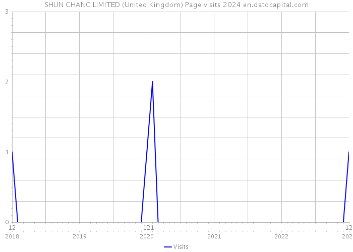 SHUN CHANG LIMITED (United Kingdom) Page visits 2024 