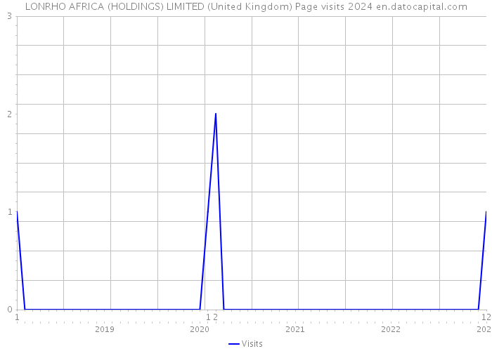 LONRHO AFRICA (HOLDINGS) LIMITED (United Kingdom) Page visits 2024 