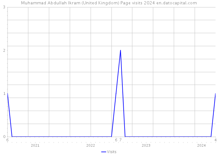 Muhammad Abdullah Ikram (United Kingdom) Page visits 2024 