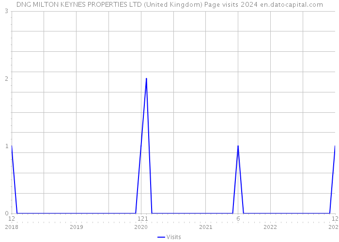 DNG MILTON KEYNES PROPERTIES LTD (United Kingdom) Page visits 2024 