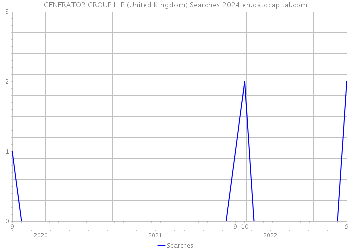 GENERATOR GROUP LLP (United Kingdom) Searches 2024 