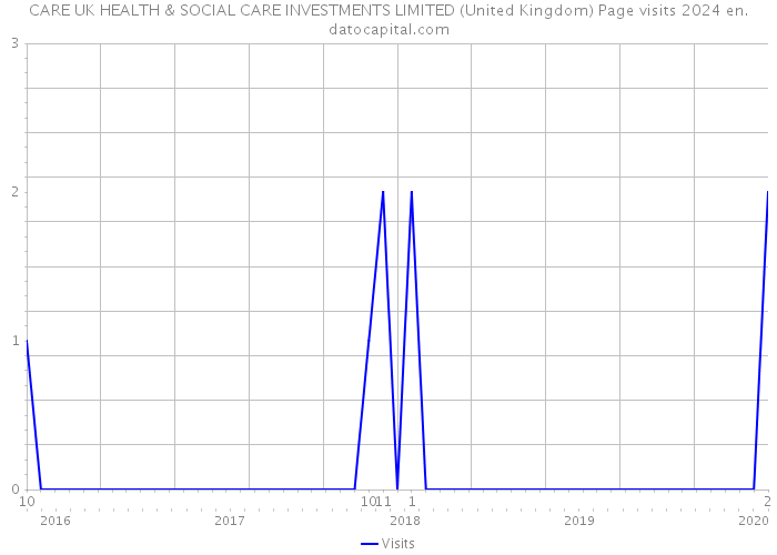 CARE UK HEALTH & SOCIAL CARE INVESTMENTS LIMITED (United Kingdom) Page visits 2024 