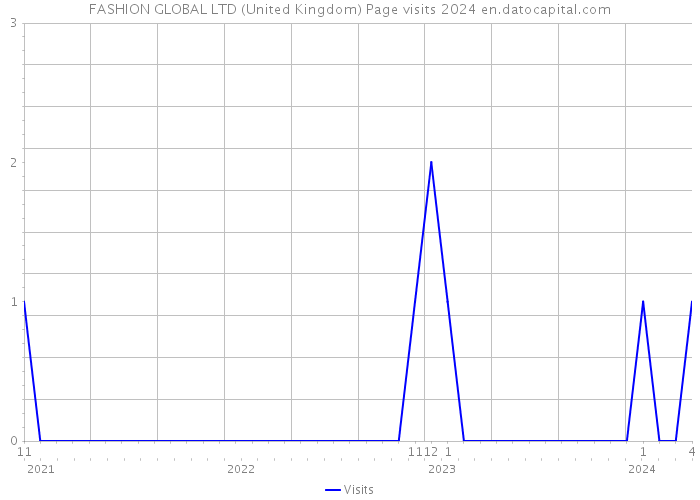 FASHION GLOBAL LTD (United Kingdom) Page visits 2024 
