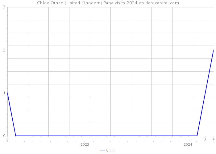 Chloe Othen (United Kingdom) Page visits 2024 
