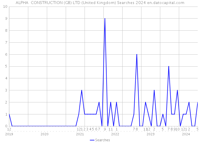 ALPHA CONSTRUCTION (GB) LTD (United Kingdom) Searches 2024 