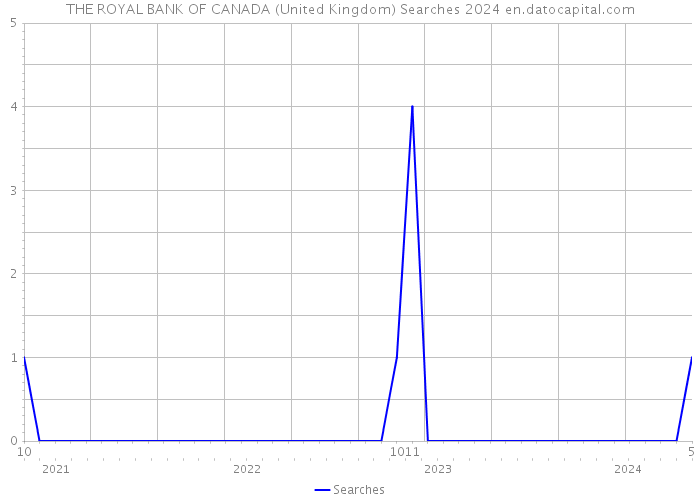 THE ROYAL BANK OF CANADA (United Kingdom) Searches 2024 