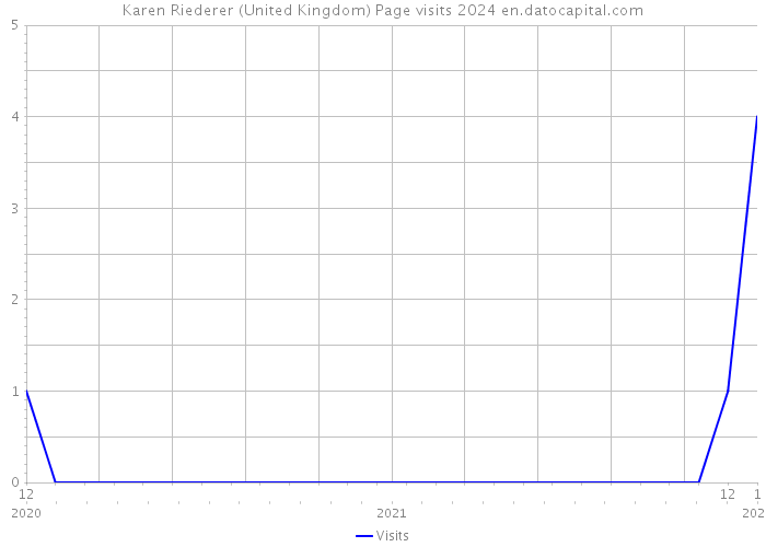 Karen Riederer (United Kingdom) Page visits 2024 
