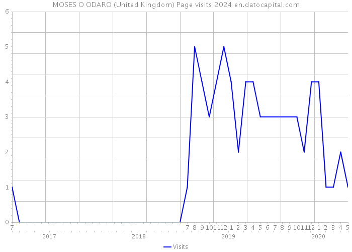 MOSES O ODARO (United Kingdom) Page visits 2024 
