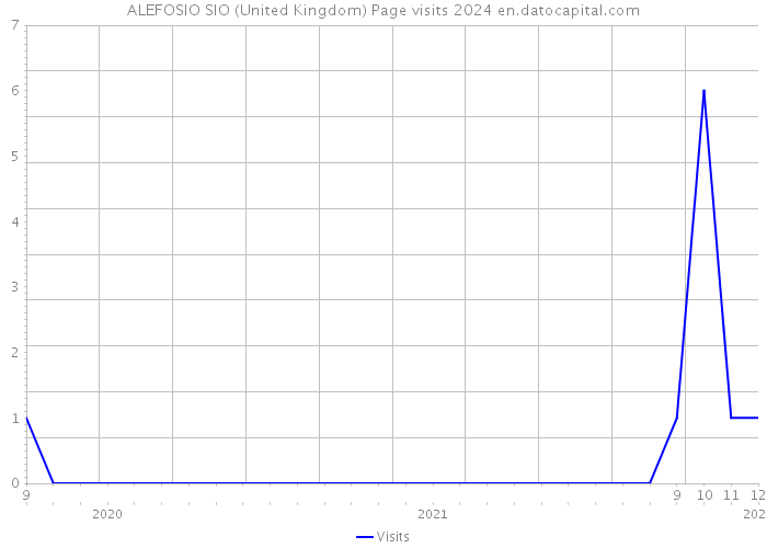 ALEFOSIO SIO (United Kingdom) Page visits 2024 
