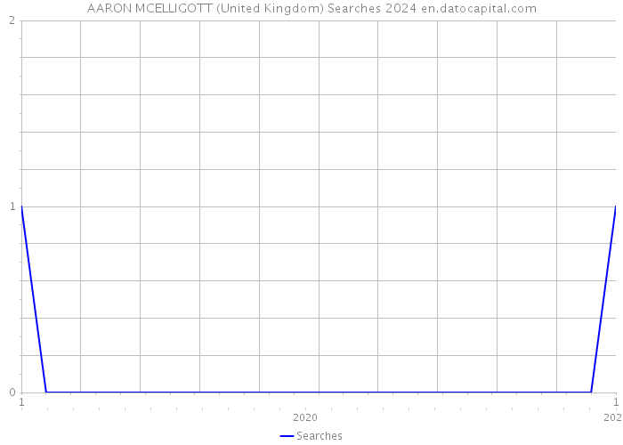 AARON MCELLIGOTT (United Kingdom) Searches 2024 