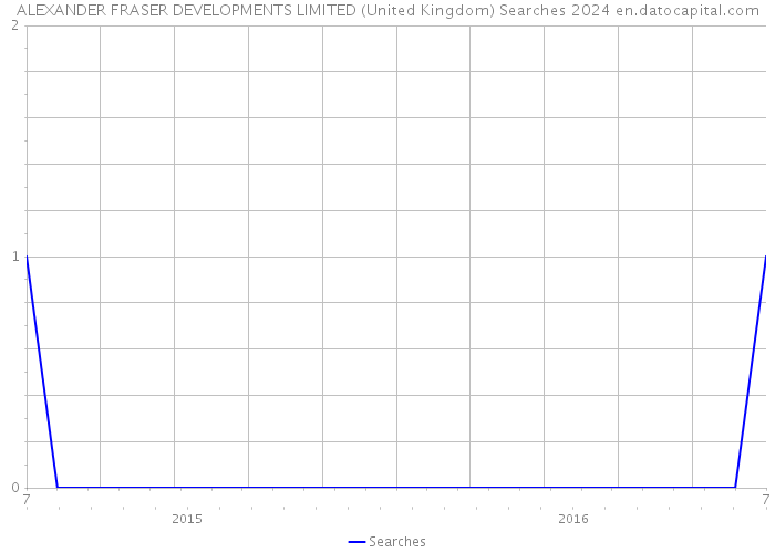 ALEXANDER FRASER DEVELOPMENTS LIMITED (United Kingdom) Searches 2024 