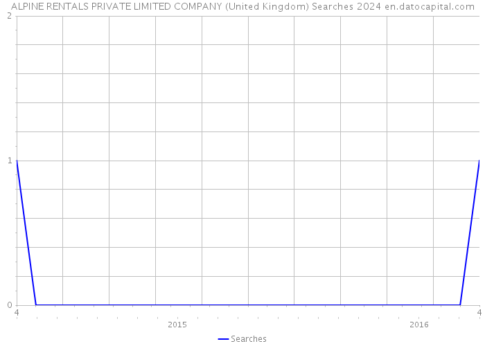 ALPINE RENTALS PRIVATE LIMITED COMPANY (United Kingdom) Searches 2024 