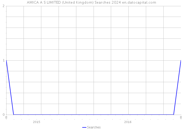 AMICA A S LIMITED (United Kingdom) Searches 2024 
