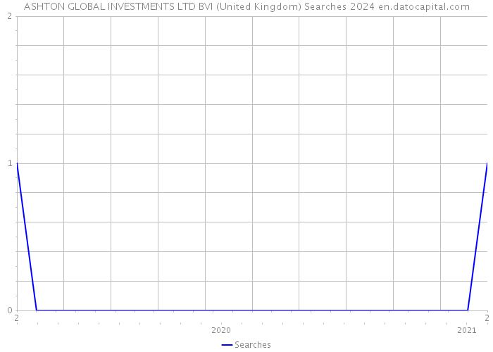 ASHTON GLOBAL INVESTMENTS LTD BVI (United Kingdom) Searches 2024 