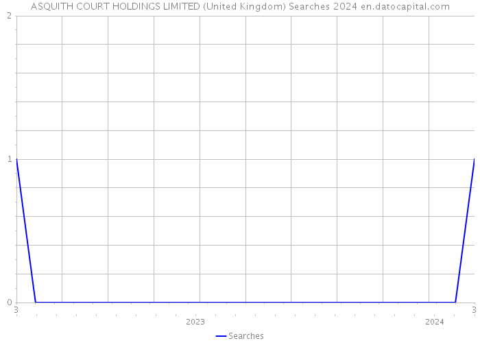 ASQUITH COURT HOLDINGS LIMITED (United Kingdom) Searches 2024 