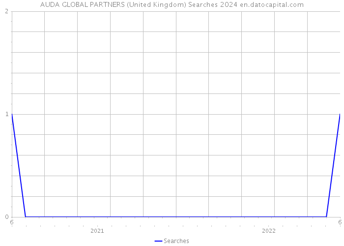 AUDA GLOBAL PARTNERS (United Kingdom) Searches 2024 