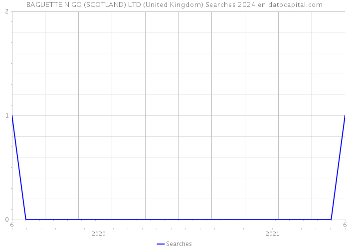 BAGUETTE N GO (SCOTLAND) LTD (United Kingdom) Searches 2024 