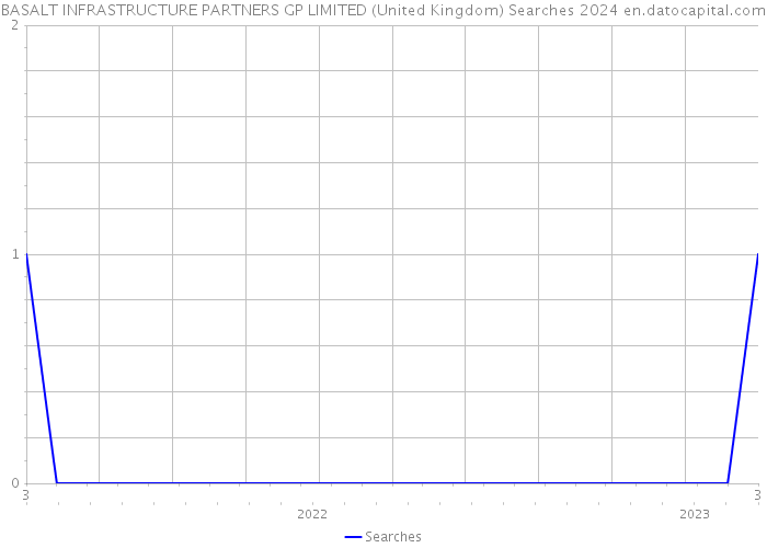 BASALT INFRASTRUCTURE PARTNERS GP LIMITED (United Kingdom) Searches 2024 