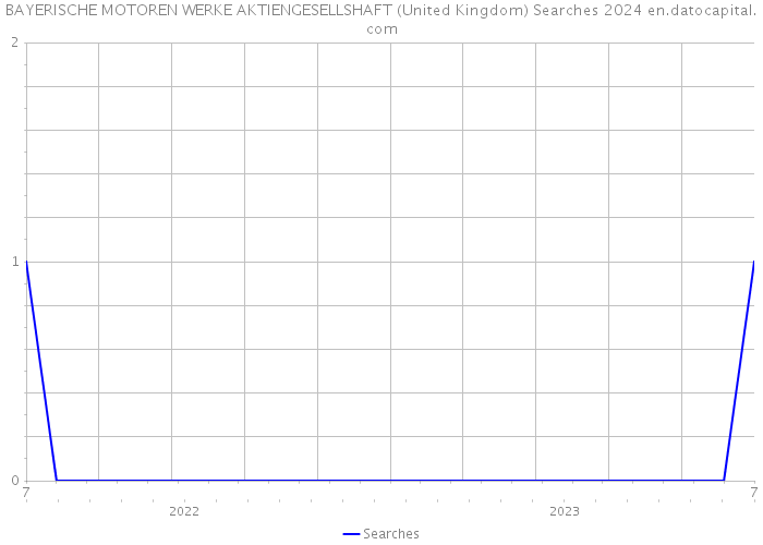 BAYERISCHE MOTOREN WERKE AKTIENGESELLSHAFT (United Kingdom) Searches 2024 
