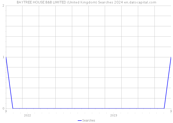 BAYTREE HOUSE B&B LIMITED (United Kingdom) Searches 2024 