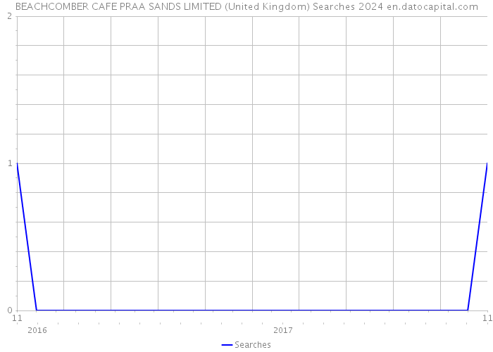 BEACHCOMBER CAFE PRAA SANDS LIMITED (United Kingdom) Searches 2024 