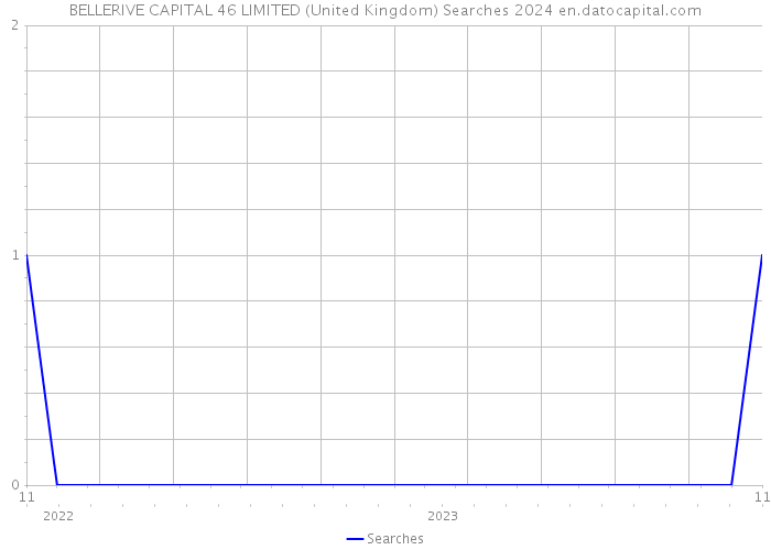 BELLERIVE CAPITAL 46 LIMITED (United Kingdom) Searches 2024 