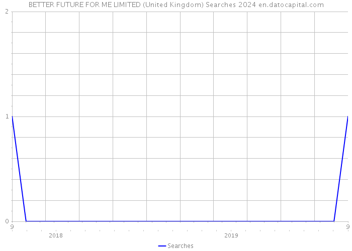 BETTER FUTURE FOR ME LIMITED (United Kingdom) Searches 2024 