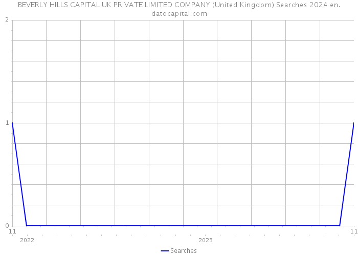 BEVERLY HILLS CAPITAL UK PRIVATE LIMITED COMPANY (United Kingdom) Searches 2024 