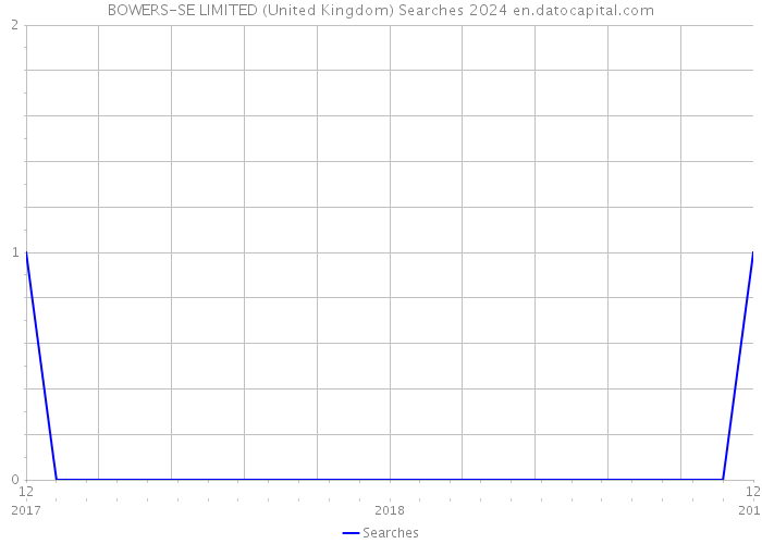 BOWERS-SE LIMITED (United Kingdom) Searches 2024 