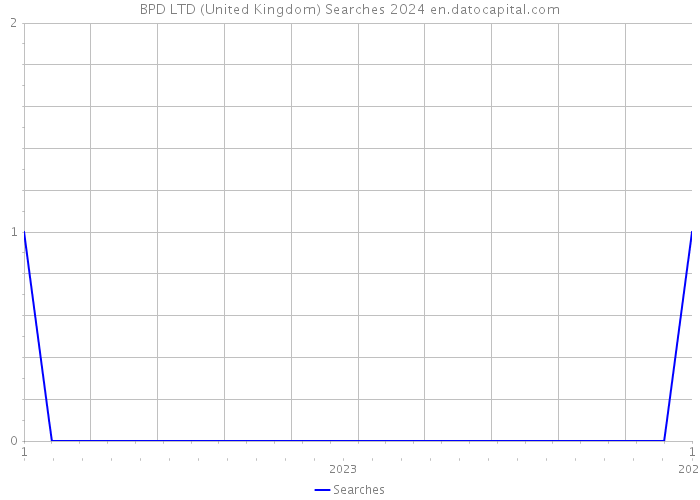 BPD LTD (United Kingdom) Searches 2024 