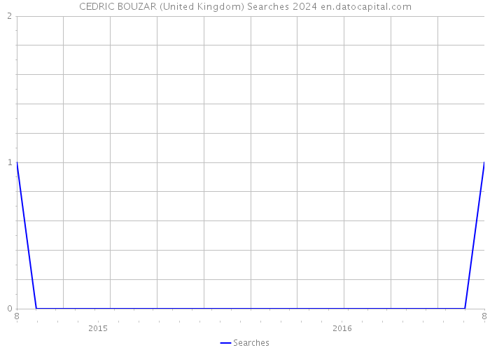 CEDRIC BOUZAR (United Kingdom) Searches 2024 