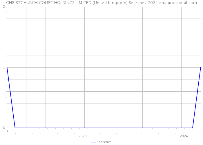 CHRISTCHURCH COURT HOLDINGS LIMITED (United Kingdom) Searches 2024 