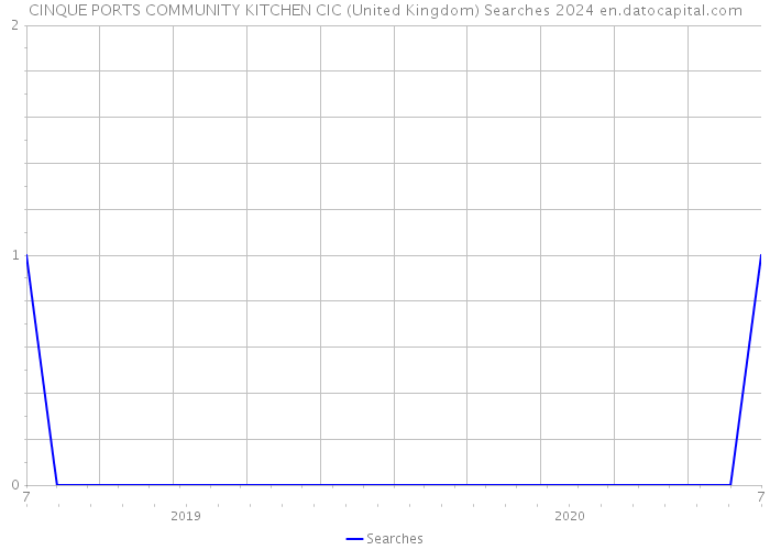 CINQUE PORTS COMMUNITY KITCHEN CIC (United Kingdom) Searches 2024 