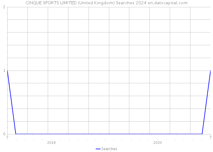 CINQUE SPORTS LIMITED (United Kingdom) Searches 2024 