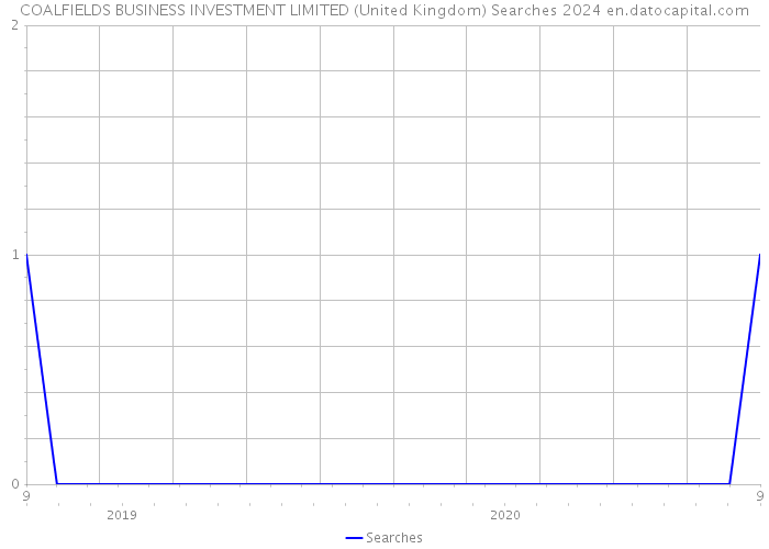 COALFIELDS BUSINESS INVESTMENT LIMITED (United Kingdom) Searches 2024 