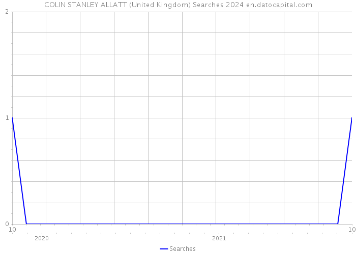 COLIN STANLEY ALLATT (United Kingdom) Searches 2024 