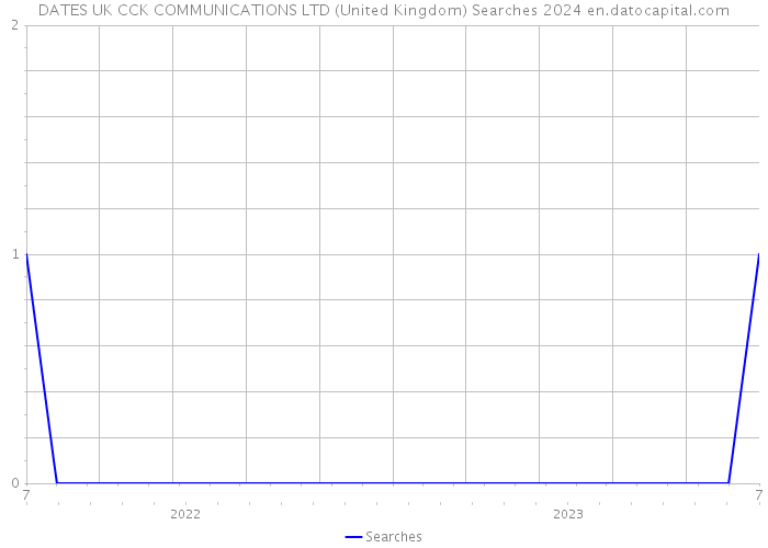 DATES UK CCK COMMUNICATIONS LTD (United Kingdom) Searches 2024 