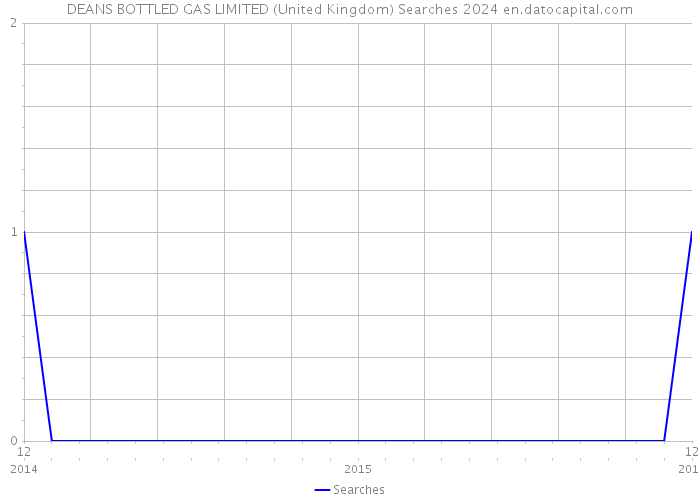 DEANS BOTTLED GAS LIMITED (United Kingdom) Searches 2024 