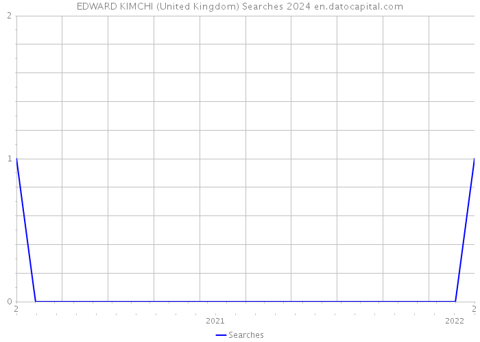 EDWARD KIMCHI (United Kingdom) Searches 2024 
