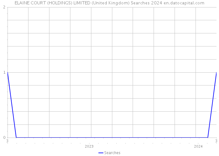 ELAINE COURT (HOLDINGS) LIMITED (United Kingdom) Searches 2024 