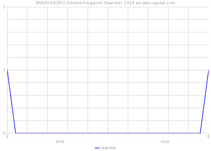 ENGIN INCIRCI (United Kingdom) Searches 2024 