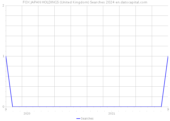FOX JAPAN HOLDINGS (United Kingdom) Searches 2024 