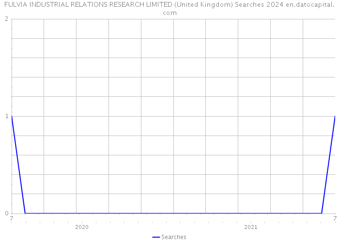FULVIA INDUSTRIAL RELATIONS RESEARCH LIMITED (United Kingdom) Searches 2024 