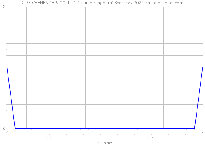 G REICHENBACH & CO. LTD. (United Kingdom) Searches 2024 