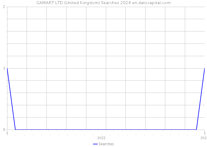 GAMART LTD (United Kingdom) Searches 2024 