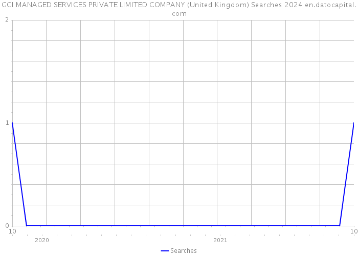 GCI MANAGED SERVICES PRIVATE LIMITED COMPANY (United Kingdom) Searches 2024 