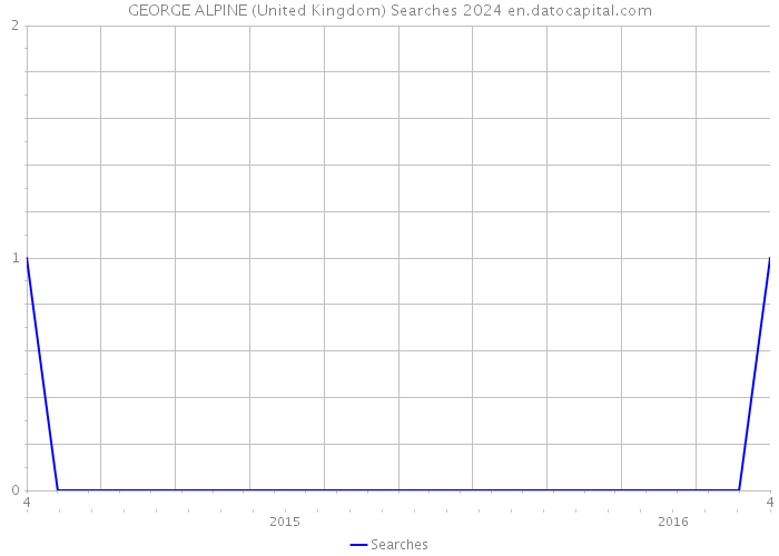 GEORGE ALPINE (United Kingdom) Searches 2024 