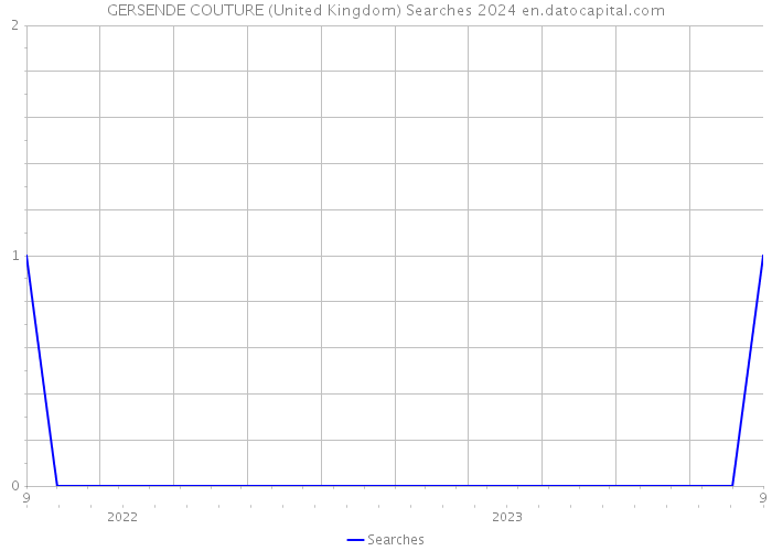GERSENDE COUTURE (United Kingdom) Searches 2024 